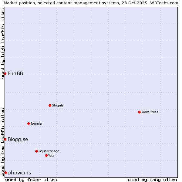 Market position of phpwcms vs. PunBB vs. Blogg.se