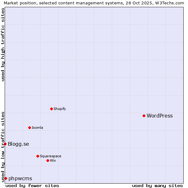 Market position of WordPress vs. phpwcms vs. Blogg.se