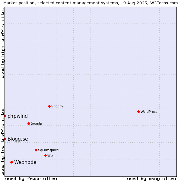 Market position of Webnode vs. phpwind vs. Blogg.se