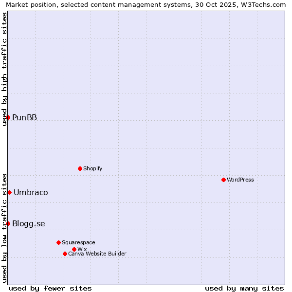 Market position of Umbraco vs. PunBB vs. Blogg.se