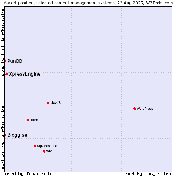 Market position of XpressEngine vs. PunBB vs. Blogg.se