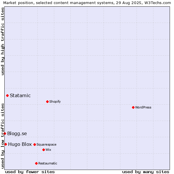 Market position of Statamic vs. Hugo Blox vs. Blogg.se