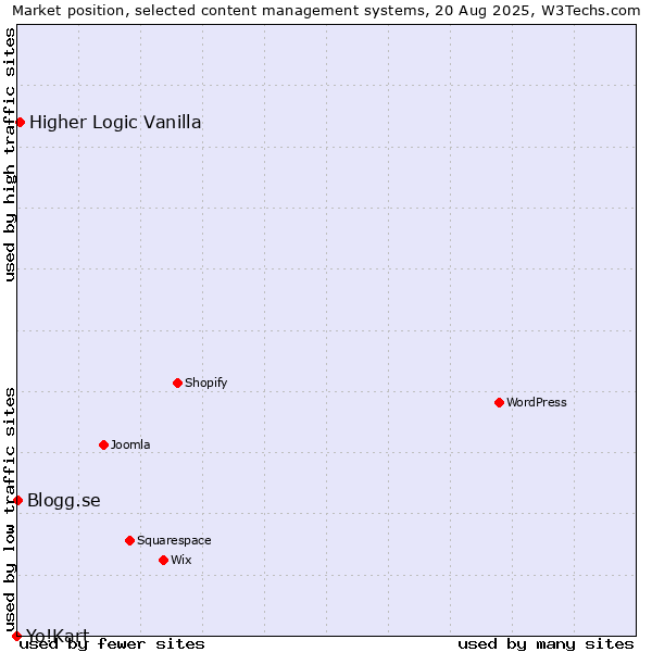 Market position of Higher Logic Vanilla vs. Blogg.se vs. Yo!Kart
