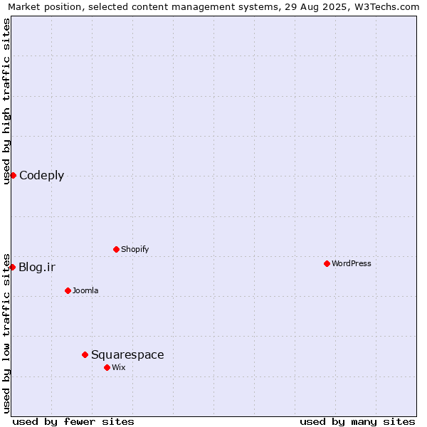 Market position of Squarespace vs. Codeply vs. Blog.ir