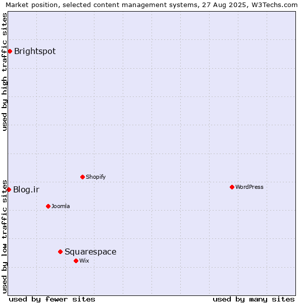 Market position of Squarespace vs. Brightspot vs. Blog.ir