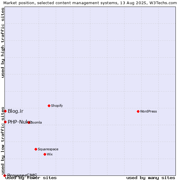 Market position of Blog.ir vs. PHP-Nuke vs. BrowserCMS
