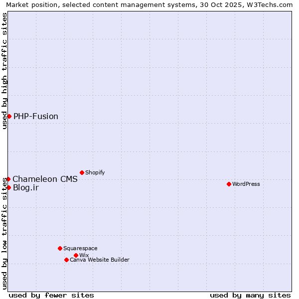 Market position of PHP-Fusion vs. Blog.ir vs. Chameleon CMS
