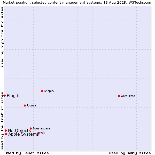 Market position of Apple Systems vs. NetObjects vs. Blog.ir