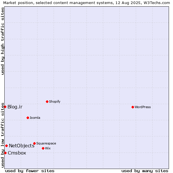 Market position of NetObjects vs. Cmsbox vs. Blog.ir