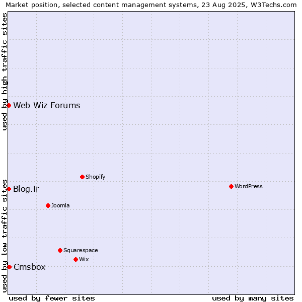 Market position of Cmsbox vs. Blog.ir vs. Web Wiz Forums
