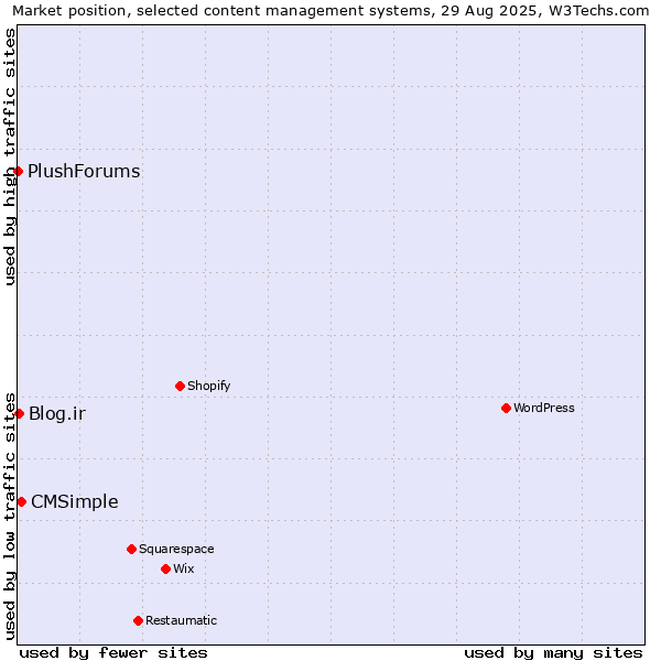 Market position of CMSimple vs. Blog.ir vs. PlushForums