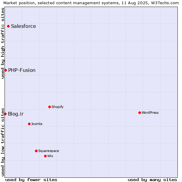 Market position of Salesforce vs. PHP-Fusion vs. Blog.ir