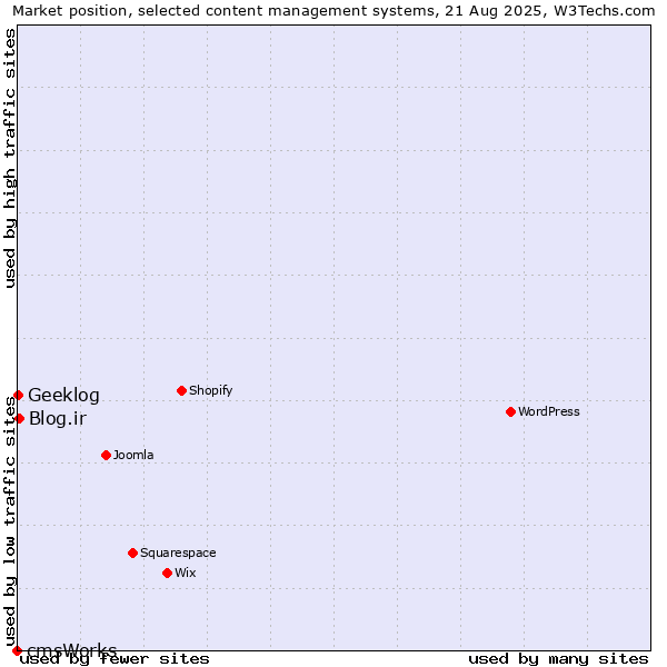 Market position of Blog.ir vs. Geeklog vs. cmsWorks