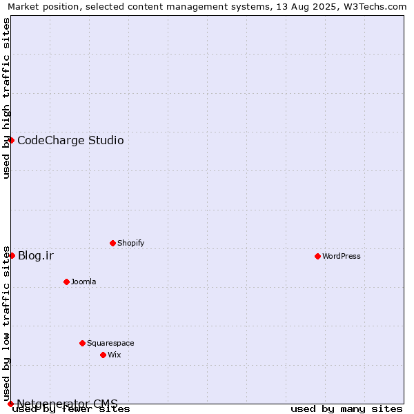 Market position of Blog.ir vs. CodeCharge Studio vs. Netgenerator CMS
