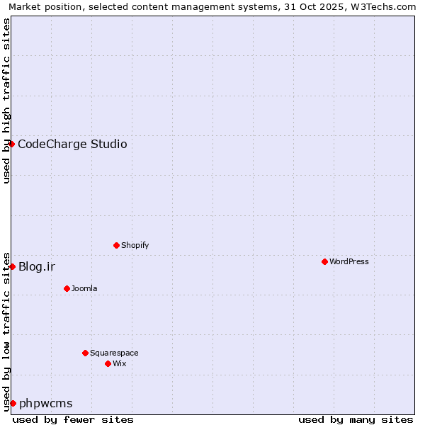 Market position of phpwcms vs. Blog.ir vs. CodeCharge Studio