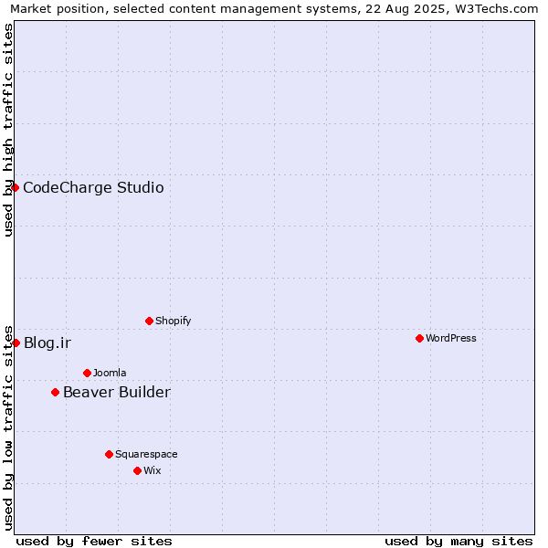 Market position of Beaver Builder vs. Blog.ir vs. CodeCharge Studio