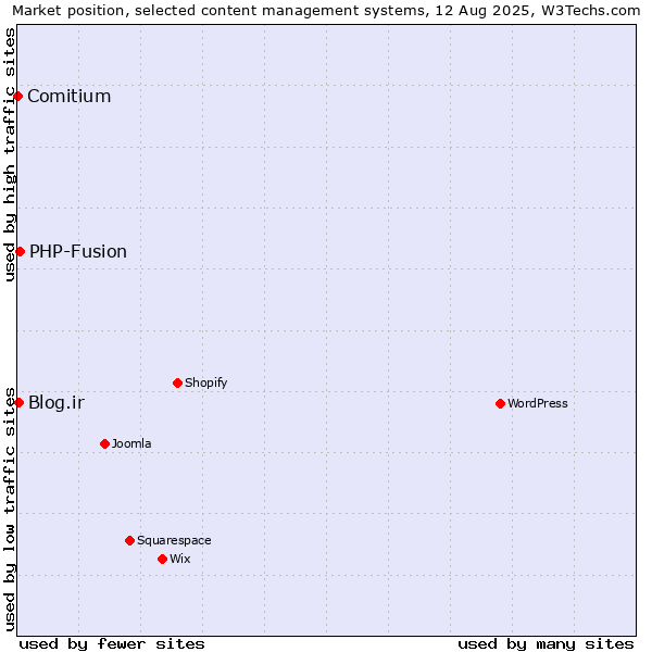Market position of PHP-Fusion vs. Blog.ir vs. Comitium