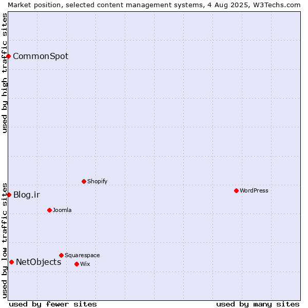 Market position of NetObjects vs. Blog.ir vs. CommonSpot