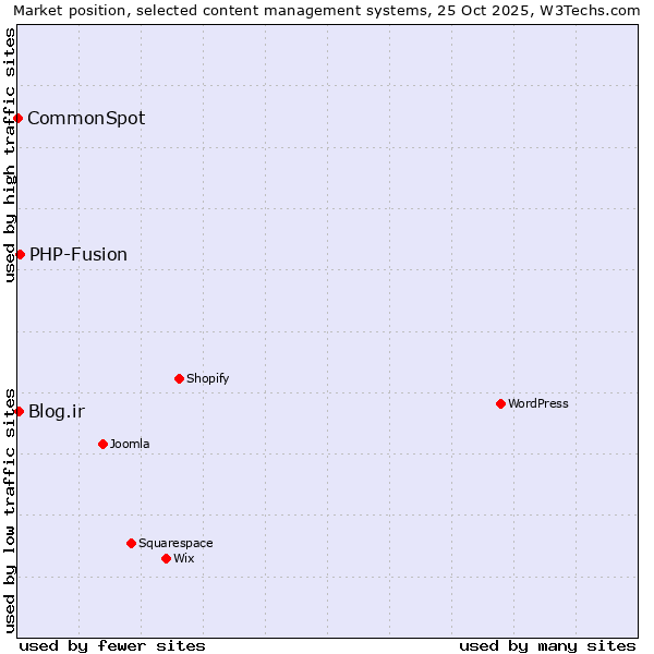 Market position of PHP-Fusion vs. Blog.ir vs. CommonSpot