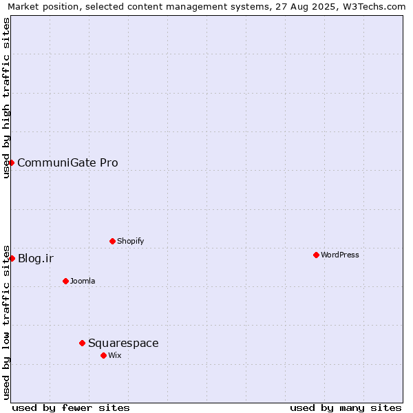Market position of Squarespace vs. Blog.ir vs. CommuniGate Pro