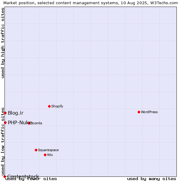 Market position of Blog.ir vs. PHP-Nuke vs. Contentstack