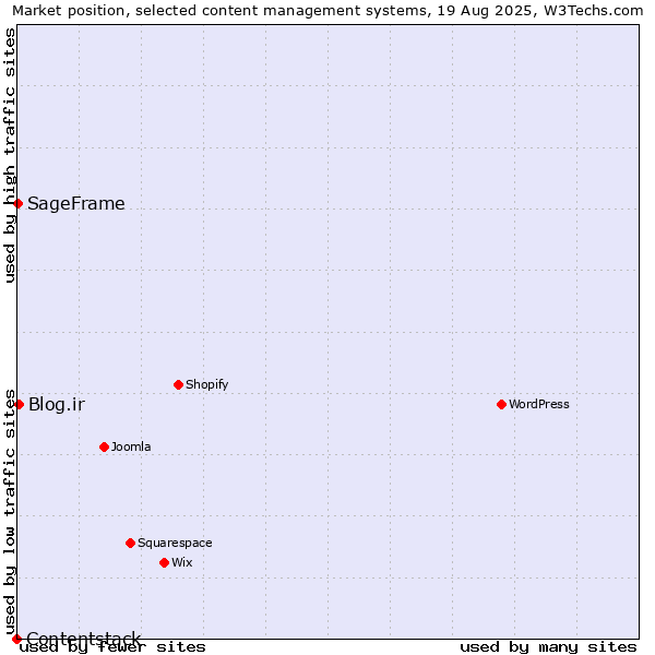 Market position of Blog.ir vs. SageFrame vs. Contentstack