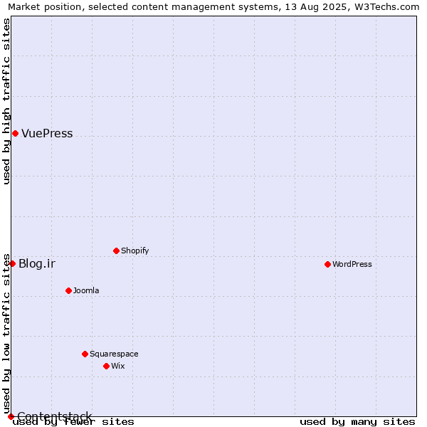Market position of VuePress vs. Blog.ir vs. Contentstack