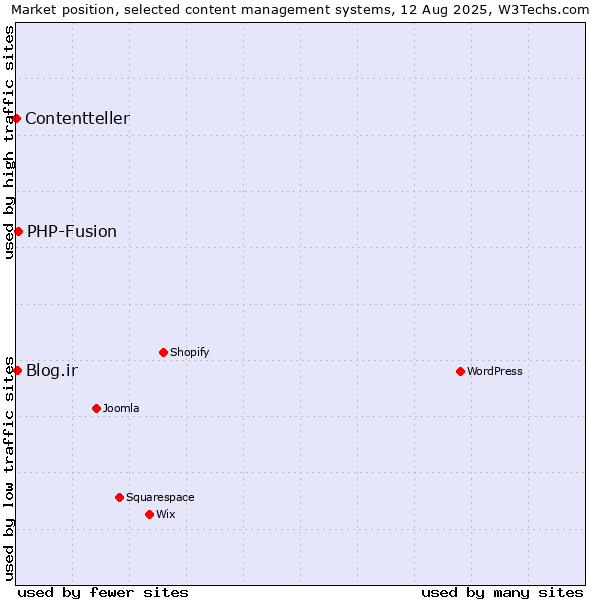 Market position of PHP-Fusion vs. Blog.ir vs. Contentteller