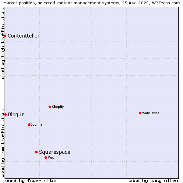 Market position of Squarespace vs. Blog.ir vs. Contentteller