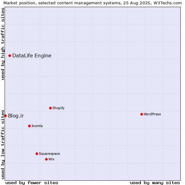 Market position of DataLife Engine vs. Blog.ir