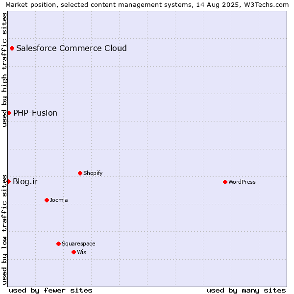 Market position of Salesforce Commerce Cloud vs. PHP-Fusion vs. Blog.ir