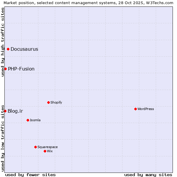 Market position of Docusaurus vs. PHP-Fusion vs. Blog.ir