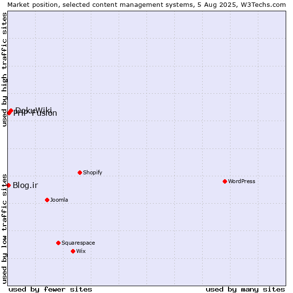 Market position of DokuWiki vs. PHP-Fusion vs. Blog.ir