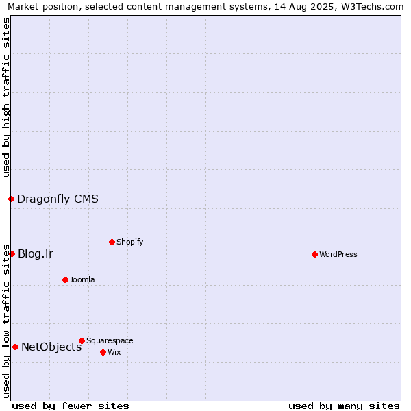 Market position of NetObjects vs. Blog.ir vs. Dragonfly CMS