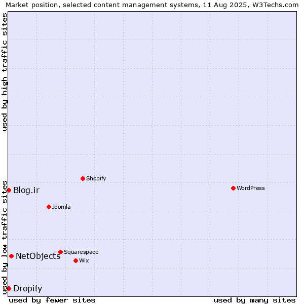Market position of NetObjects vs. Blog.ir vs. Dropify