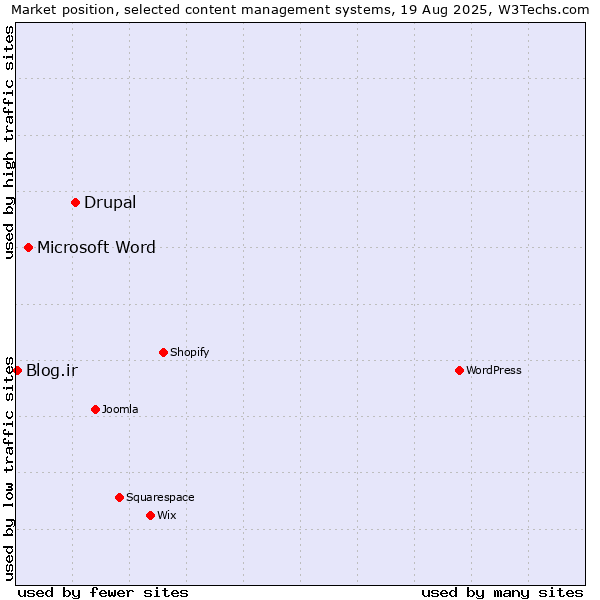 Market position of Drupal vs. Microsoft Word vs. Blog.ir