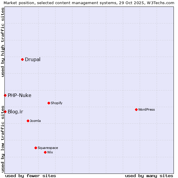 Market position of Drupal vs. Blog.ir vs. PHP-Nuke