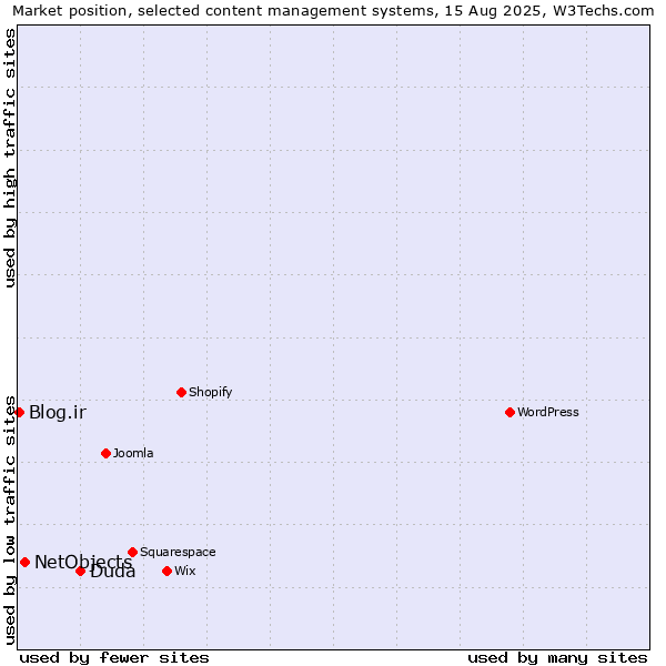 Market position of Duda vs. NetObjects vs. Blog.ir