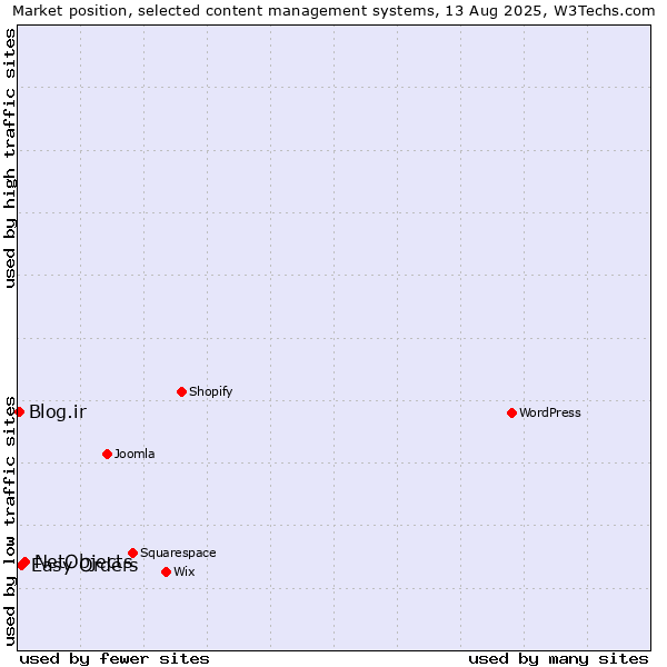 Market position of NetObjects vs. Easy Orders vs. Blog.ir
