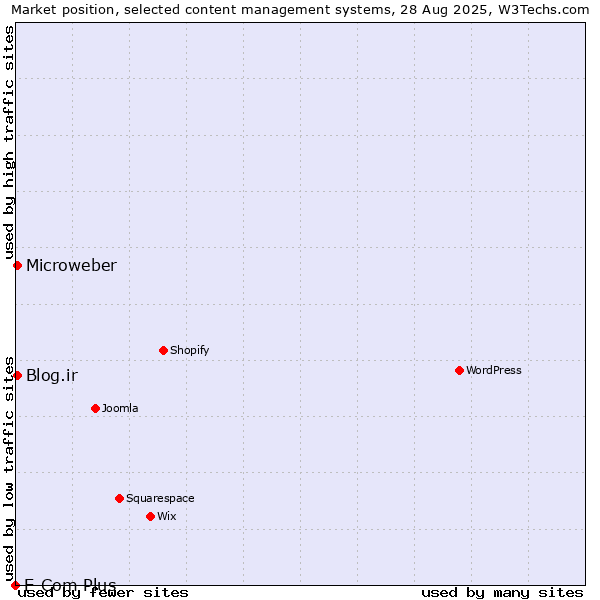 Market position of Blog.ir vs. Microweber vs. E-Com Plus