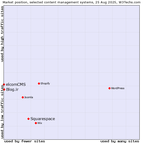 Market position of Squarespace vs. Blog.ir vs. elcomCMS