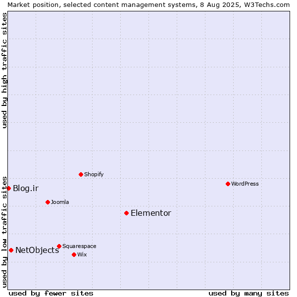 Market position of Elementor vs. NetObjects vs. Blog.ir