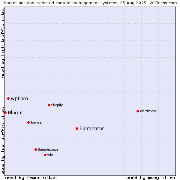 Market position of Elementor vs. wpForo vs. Blog.ir