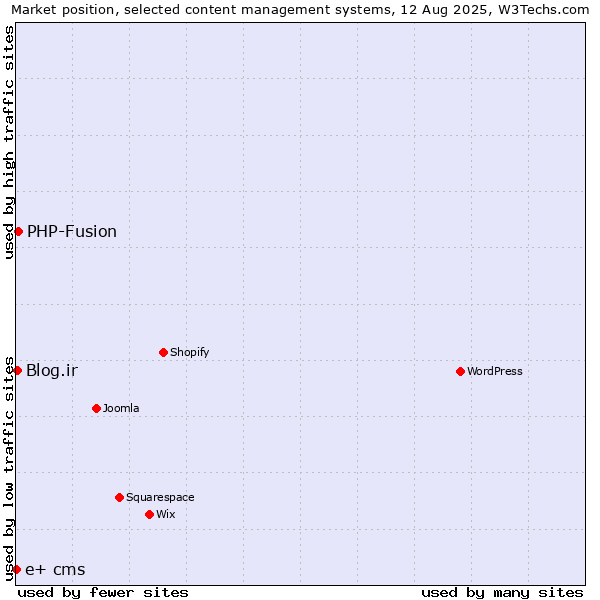 Market position of PHP-Fusion vs. Blog.ir vs. e+ cms