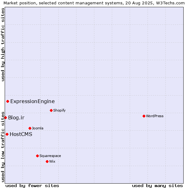 Market position of ExpressionEngine vs. HostCMS vs. Blog.ir