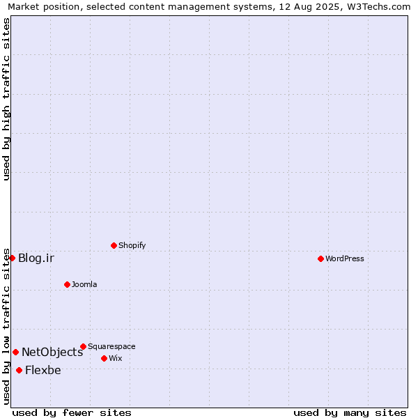 Market position of Flexbe vs. NetObjects vs. Blog.ir