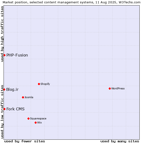 Market position of PHP-Fusion vs. Fork CMS vs. Blog.ir