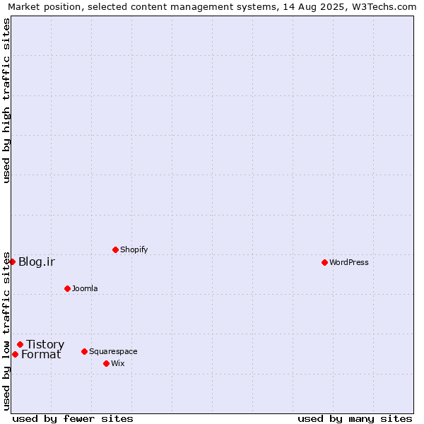 Market position of Tistory vs. Format vs. Blog.ir