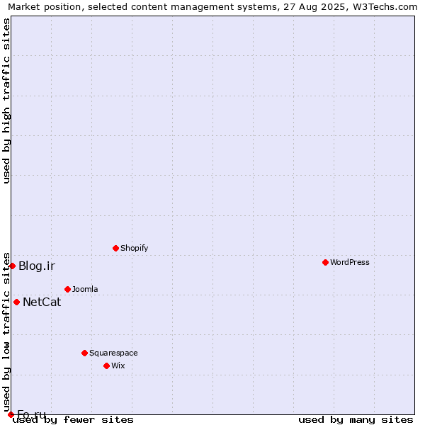 Market position of NetCat vs. Blog.ir vs. Fo.ru