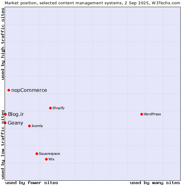 Market position of nopCommerce vs. Blog.ir vs. Geany